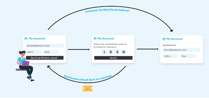 WooCommerce Customer Email Verification is a plugin designed to verify customers’ email addresses during the registration process in a WooCommerce store. It helps ensure that the email address entered by the customer is valid and that they have access to it. With this plugin