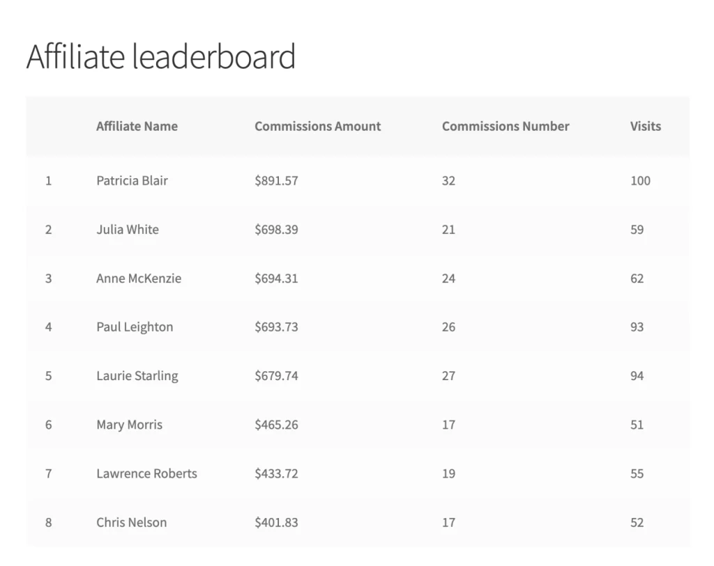 Allows to display affiliate leaderboards on your website.