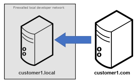 Complete migration plugin for WP developers Save time by automating the repetitive task of synchronizing two sites